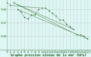 Courbe de la pression atmosphrique pour Cap de la Hague (50)