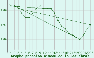 Courbe de la pression atmosphrique pour Bridel (Lu)