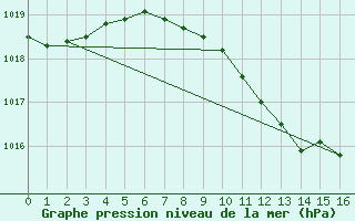 Courbe de la pression atmosphrique pour Waibstadt