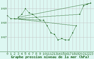 Courbe de la pression atmosphrique pour Deuselbach