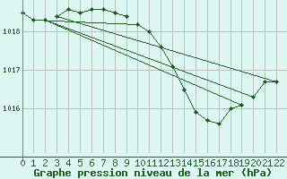 Courbe de la pression atmosphrique pour Ferrara