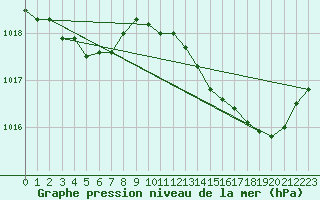 Courbe de la pression atmosphrique pour Valleroy (54)