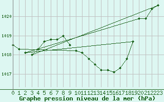 Courbe de la pression atmosphrique pour Giessen