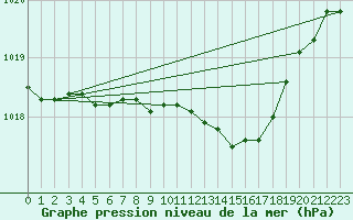 Courbe de la pression atmosphrique pour Mikolajki