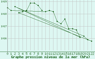 Courbe de la pression atmosphrique pour Pelzerhaken