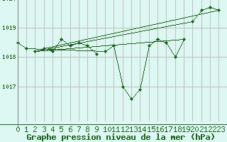 Courbe de la pression atmosphrique pour Kocelovice