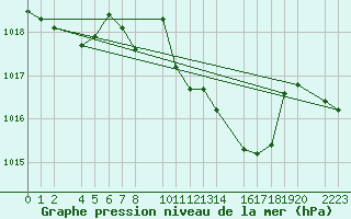 Courbe de la pression atmosphrique pour guilas