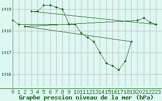 Courbe de la pression atmosphrique pour Kempten