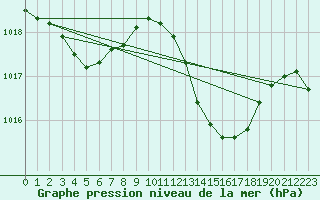 Courbe de la pression atmosphrique pour Sant Quint - La Boria (Esp)