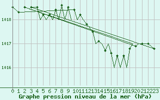 Courbe de la pression atmosphrique pour Sandane / Anda