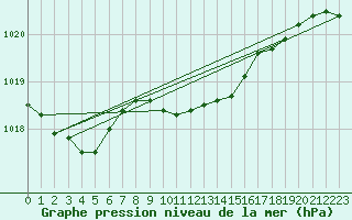 Courbe de la pression atmosphrique pour Solacolu