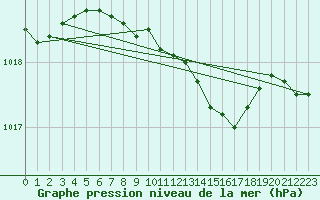 Courbe de la pression atmosphrique pour Svartbyn