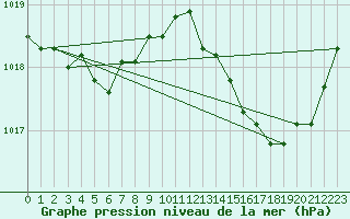 Courbe de la pression atmosphrique pour Mont-de-Marsan (40)