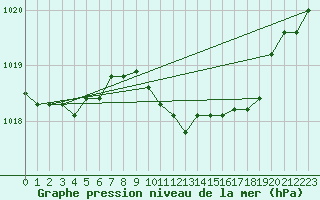 Courbe de la pression atmosphrique pour Werl