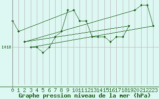 Courbe de la pression atmosphrique pour Bares