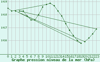 Courbe de la pression atmosphrique pour Saint-Martial-de-Vitaterne (17)