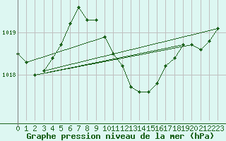 Courbe de la pression atmosphrique pour Sandomierz