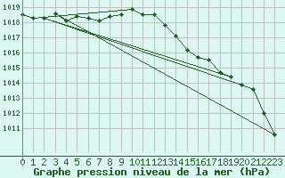 Courbe de la pression atmosphrique pour Nostang (56)