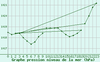 Courbe de la pression atmosphrique pour Lhospitalet (46)
