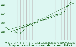 Courbe de la pression atmosphrique pour Boulmer