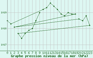 Courbe de la pression atmosphrique pour Camborne