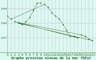 Courbe de la pression atmosphrique pour Saint Catherine