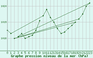 Courbe de la pression atmosphrique pour Gruissan (11)