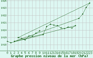 Courbe de la pression atmosphrique pour Ambrieu (01)