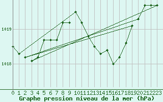 Courbe de la pression atmosphrique pour Santander (Esp)