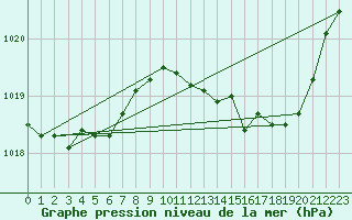 Courbe de la pression atmosphrique pour Nmes - Courbessac (30)