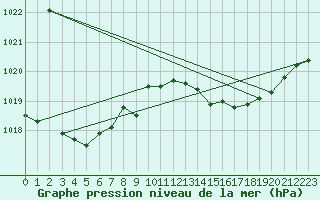 Courbe de la pression atmosphrique pour Cap Pertusato (2A)