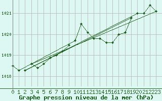 Courbe de la pression atmosphrique pour Marseille - Saint-Loup (13)
