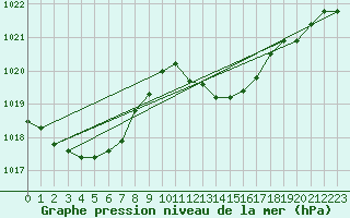 Courbe de la pression atmosphrique pour Mirepoix (09)