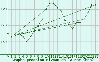 Courbe de la pression atmosphrique pour Cap Corse (2B)