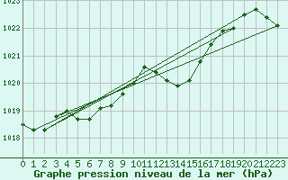 Courbe de la pression atmosphrique pour Guret Saint-Laurent (23)
