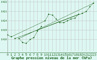 Courbe de la pression atmosphrique pour Als (30)