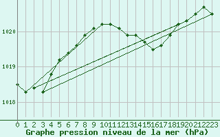 Courbe de la pression atmosphrique pour Gorgova