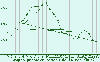 Courbe de la pression atmosphrique pour Neuhutten-Spessart