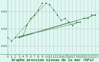 Courbe de la pression atmosphrique pour Neu Ulrichstein