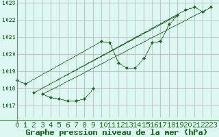 Courbe de la pression atmosphrique pour Santander (Esp)