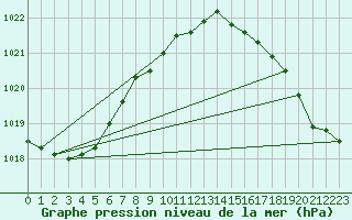 Courbe de la pression atmosphrique pour Faro, Y. T.