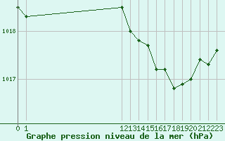 Courbe de la pression atmosphrique pour L