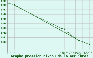 Courbe de la pression atmosphrique pour Charlwood