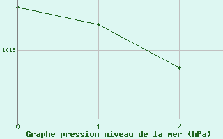 Courbe de la pression atmosphrique pour Kalumburu