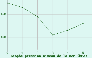 Courbe de la pression atmosphrique pour Lihue, Lihue Airport