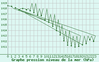 Courbe de la pression atmosphrique pour Zurich-Kloten