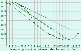 Courbe de la pression atmosphrique pour Mona