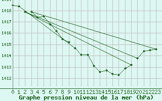 Courbe de la pression atmosphrique pour Fahy (Sw)