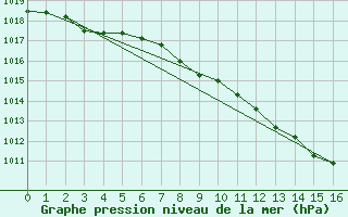 Courbe de la pression atmosphrique pour Krumbach