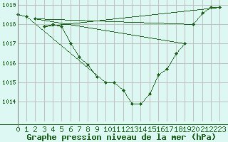 Courbe de la pression atmosphrique pour Curtea De Arges